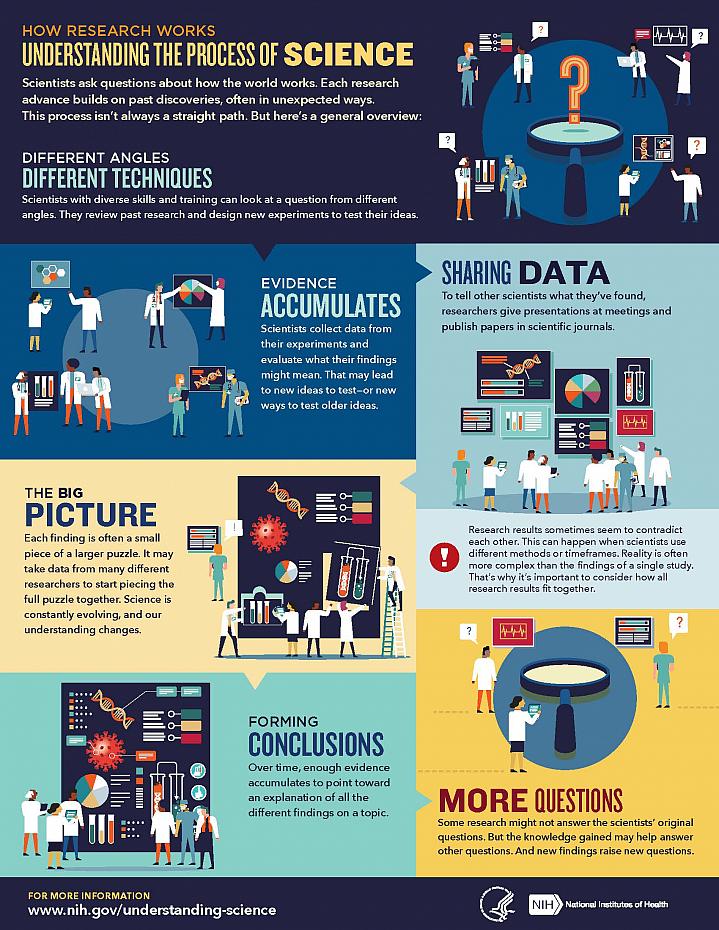 Screenshot of the How Research Works infograph